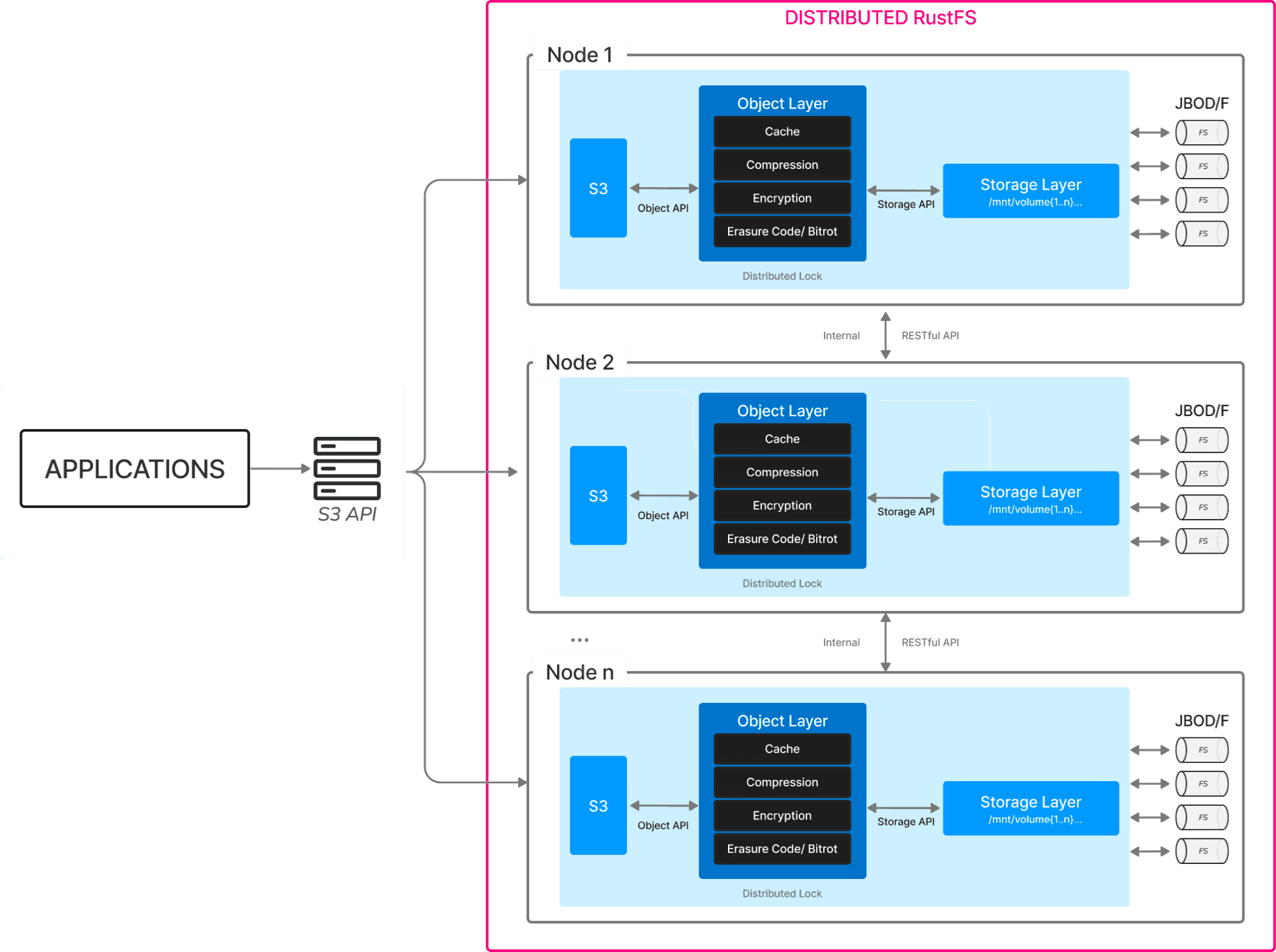RustFS distributed architecture