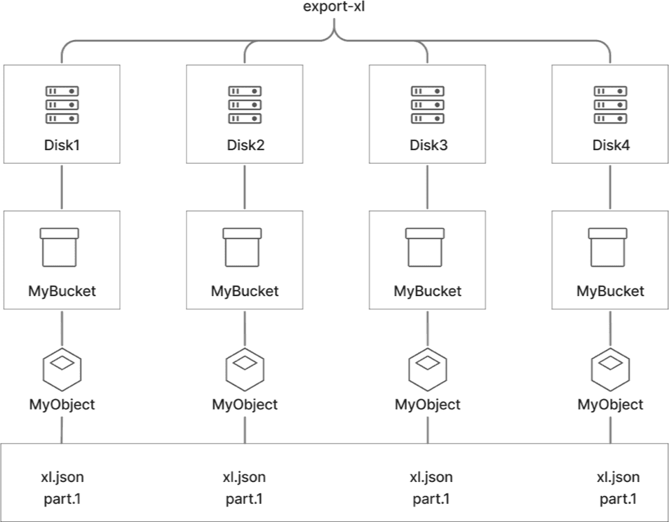 Erasure coding visualization showing how RustFS splits data into 4 data shards and 2 parity shards for fault tolerance