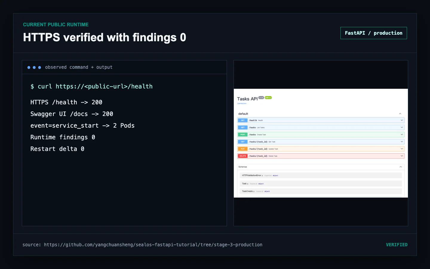 Public Sealos HTTPS health and Swagger surface beside credential-free FastAPI release logs with zero runtime findings