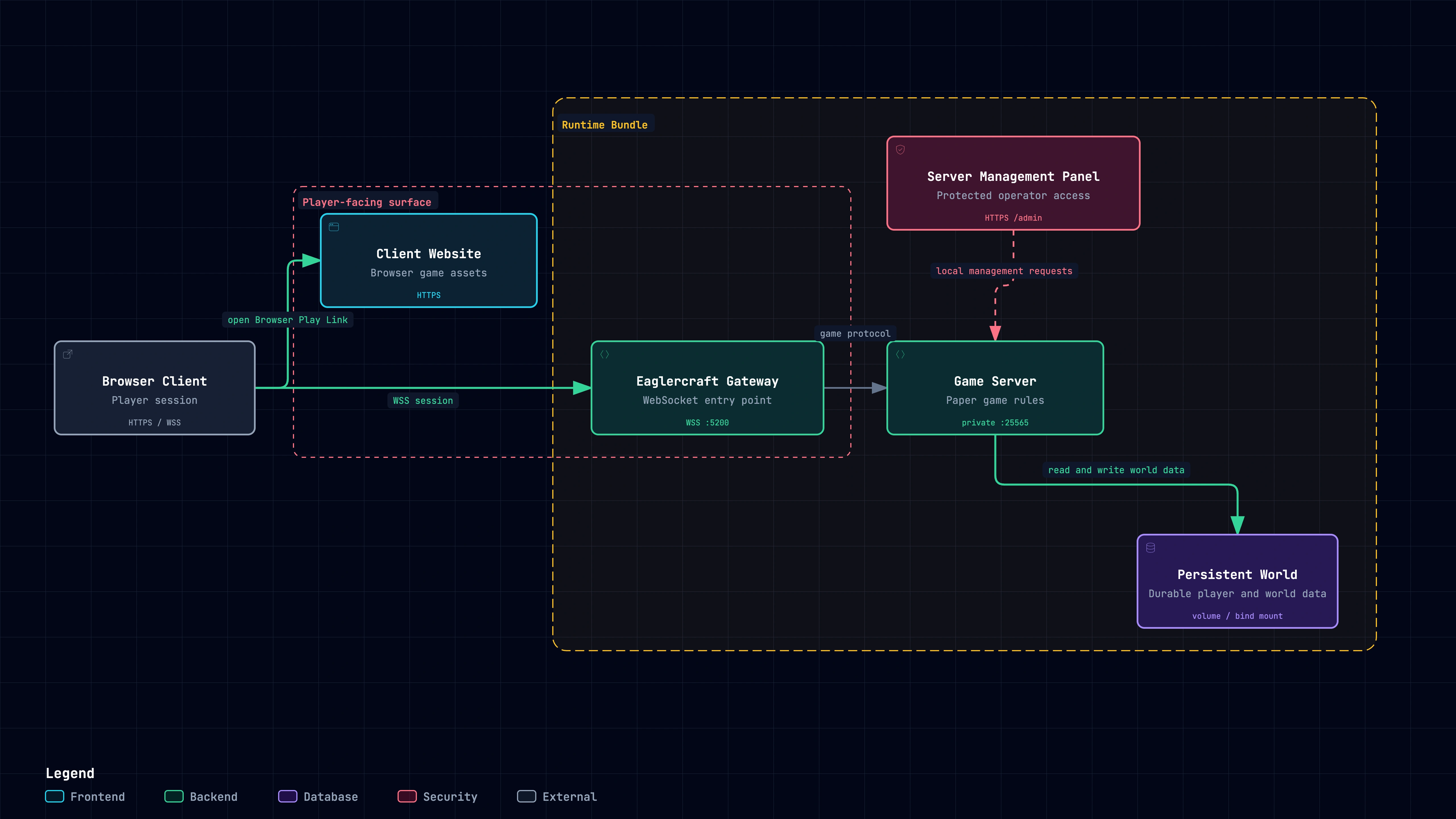 Eaglercraft architecture showing the Browser Client loading the Client Website over HTTPS, opening a WSS session through the Eaglercraft Gateway, reaching the Game Server, and saving to the Persistent World, with the Server Management Panel sending protected operator requests.