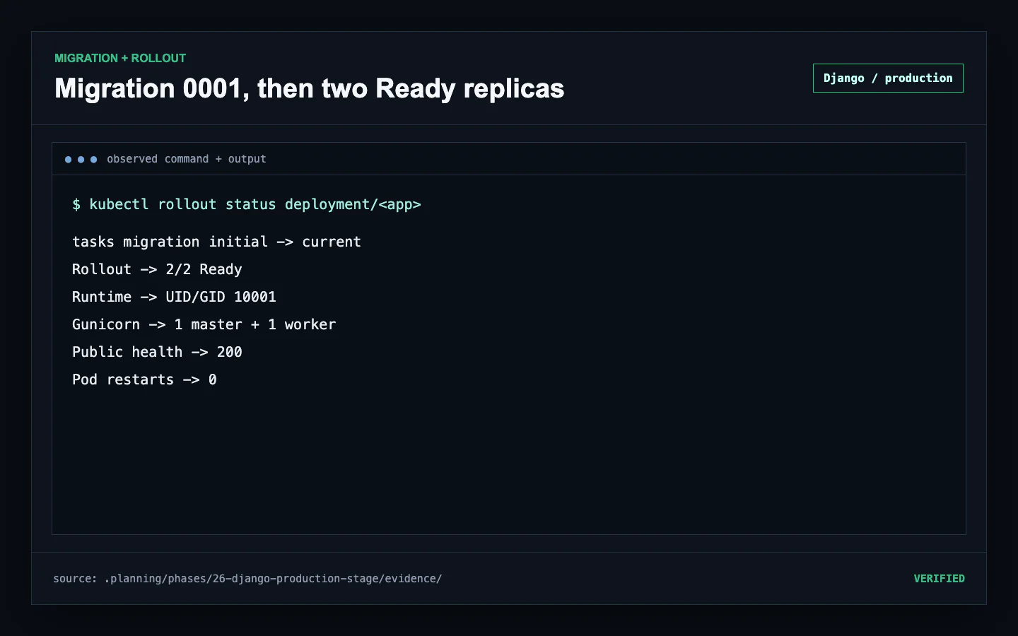 Django production evidence showing tasks.0001_initial before fresh baseline 2 of 2 Ready and sealed final UID GID 10001 Gunicorn identities