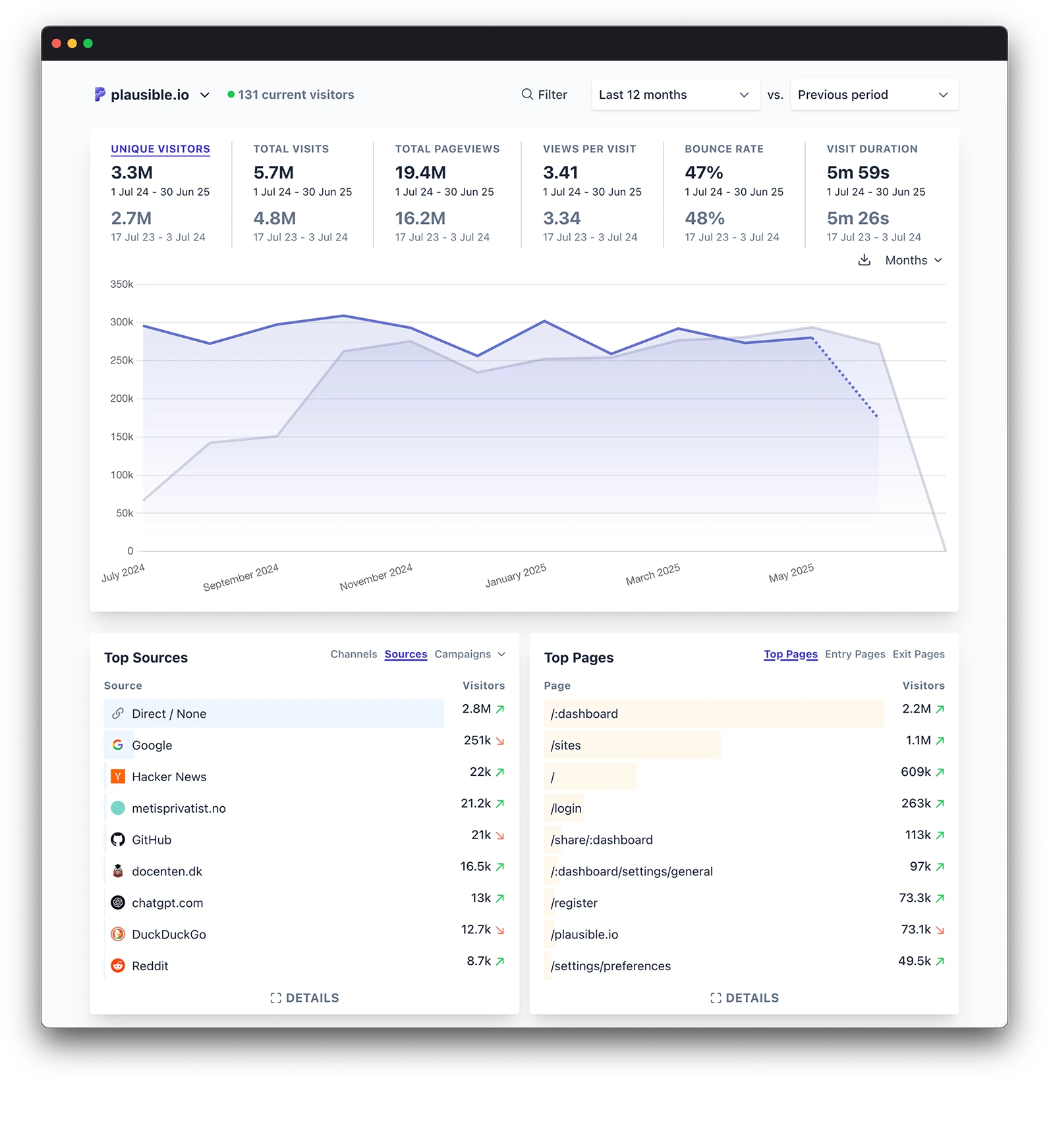 Plausible dashboard screenshot