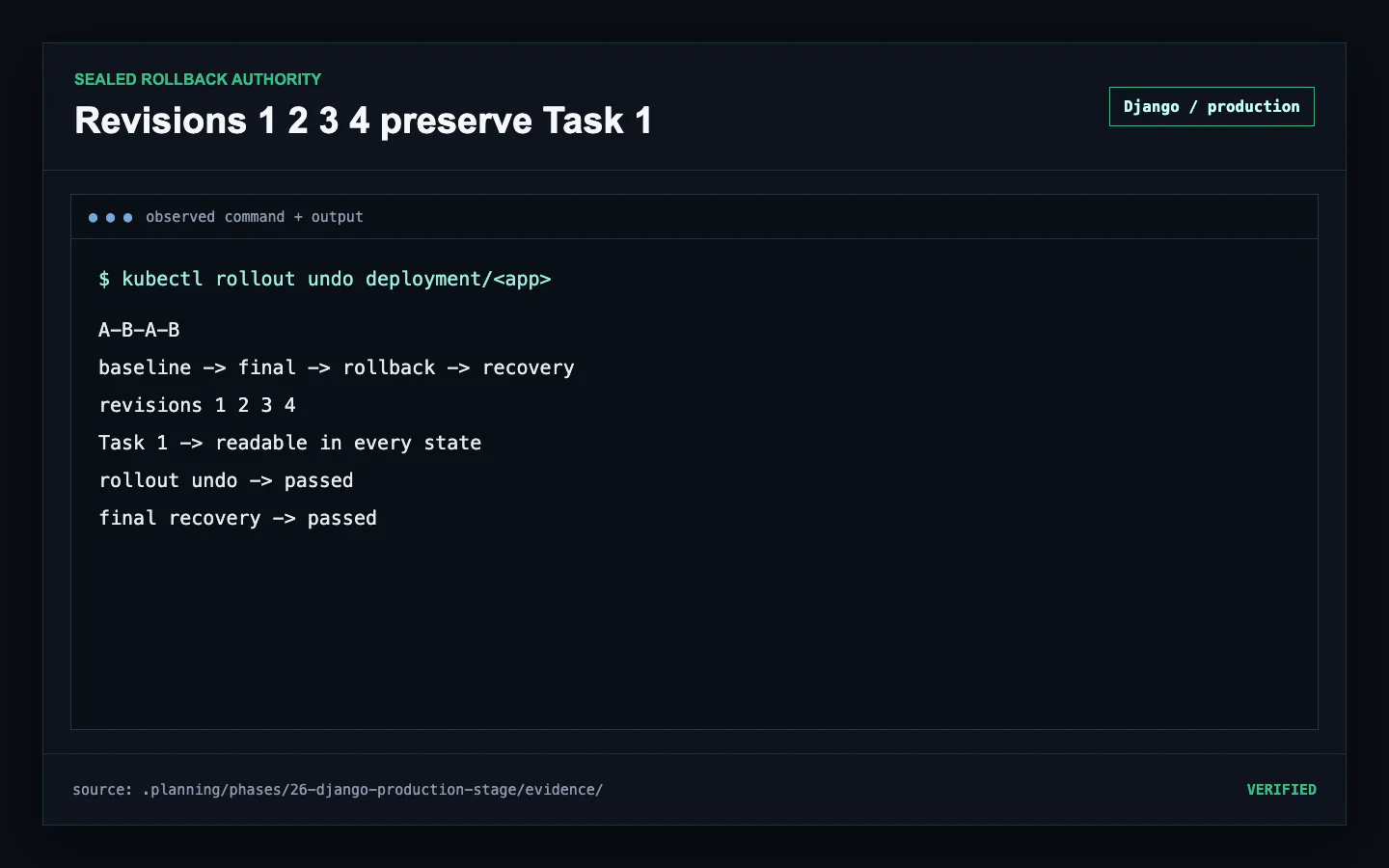 Checksum-sealed Django A-B-A-B revisions 1 2 3 4 preserving Task 1 through rollout undo and explicit final recovery