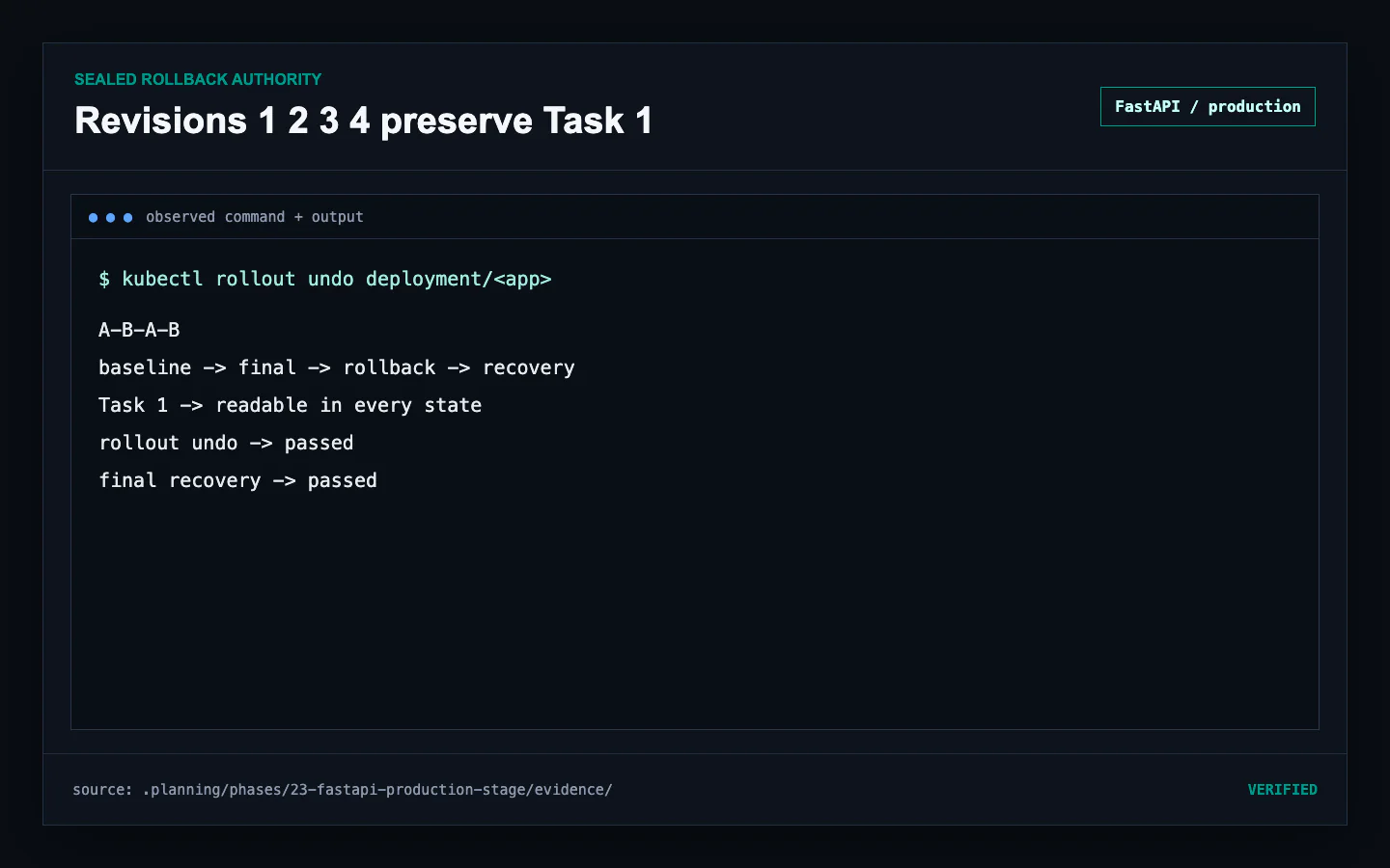 Checksum-sealed A-B-A-B FastAPI controller revisions preserving Task 1 through rollout undo and explicit final recovery