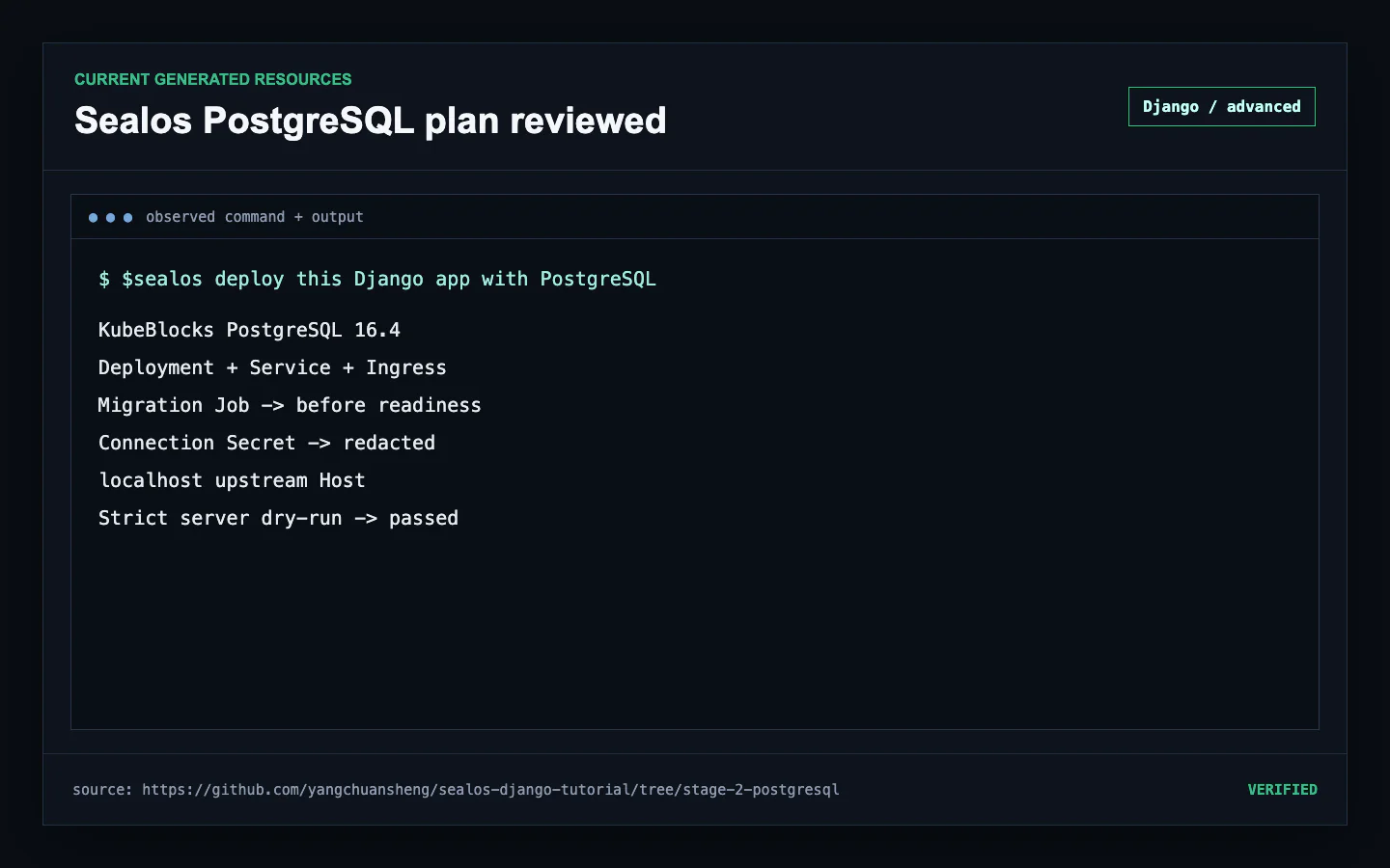 Redacted current Sealos plan for the Django app, KubeBlocks PostgreSQL 16.4, Secret, Service, Ingress, and migration Job