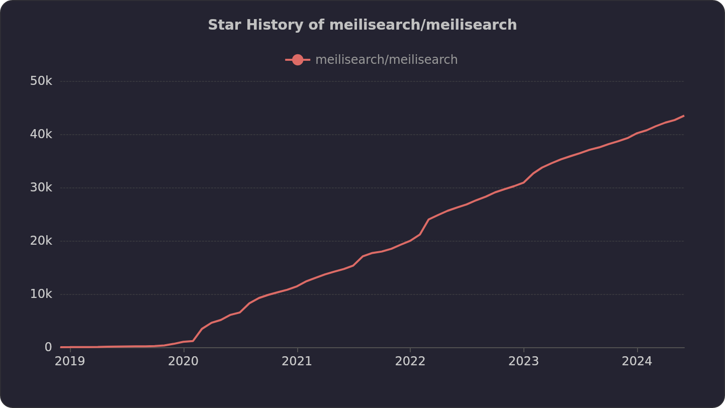 Star history chart for the Meilisearch open-source project on GitHub